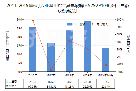 2011-2015年6月六亞基甲烷二異氰酸酯(HS29291040)出口總額及增速統(tǒng)計(jì)